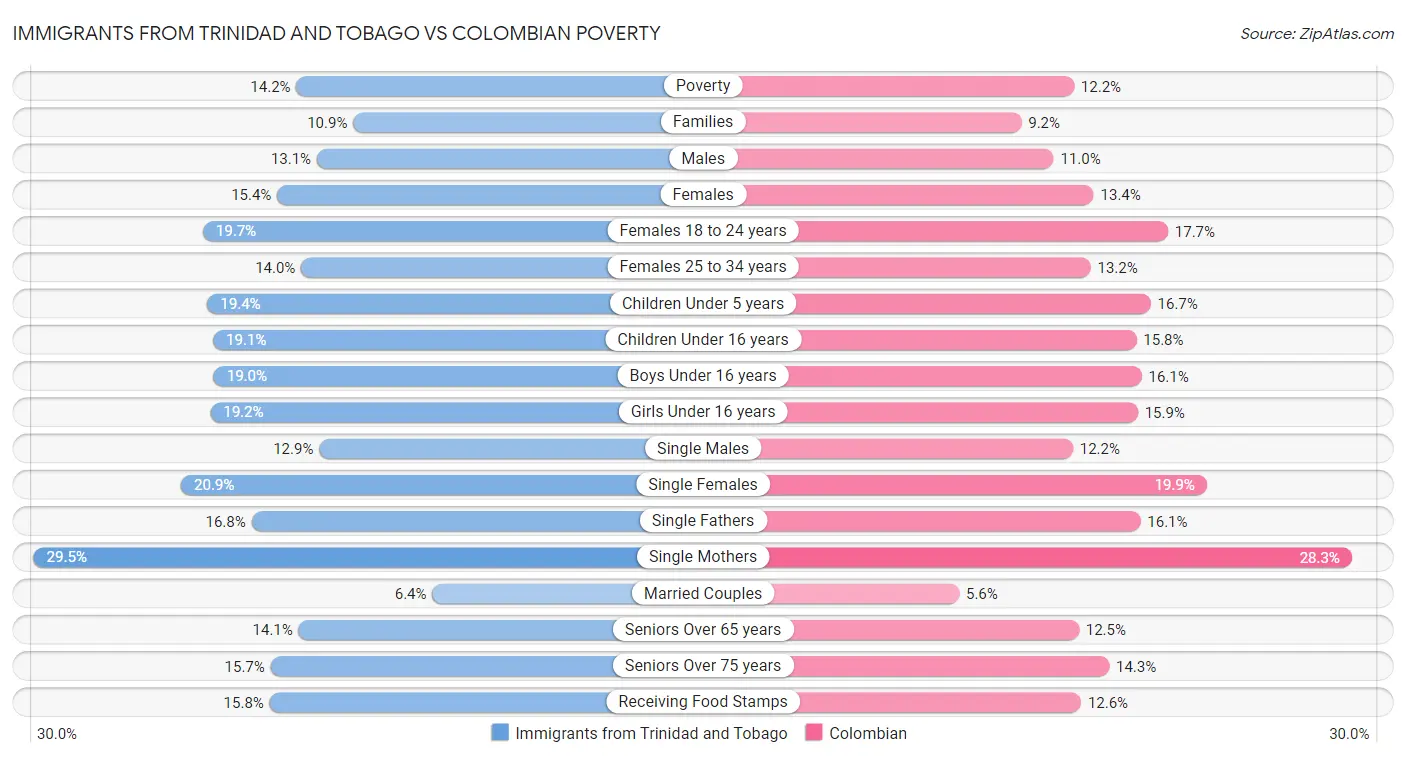 Immigrants from Trinidad and Tobago vs Colombian Poverty