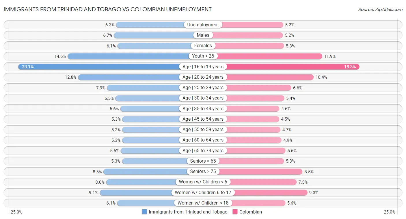 Immigrants from Trinidad and Tobago vs Colombian Unemployment