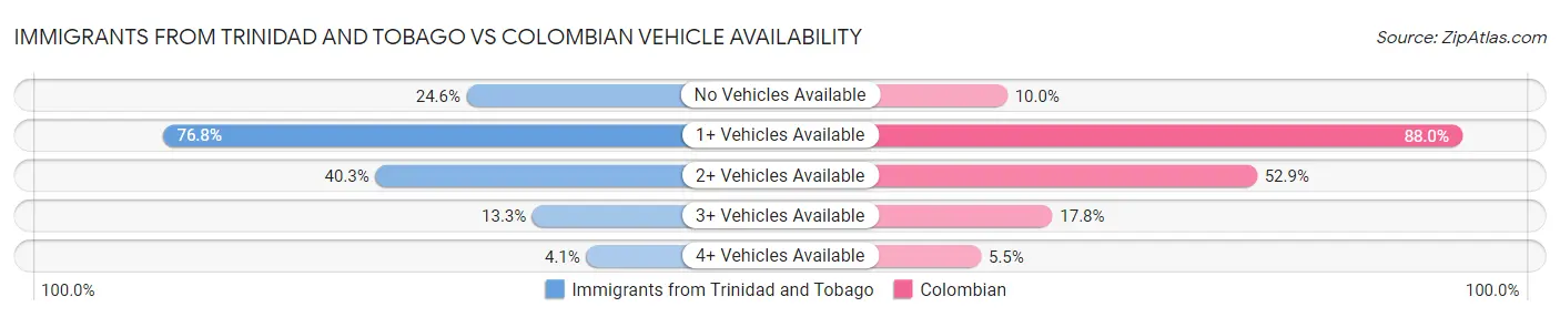 Immigrants from Trinidad and Tobago vs Colombian Vehicle Availability