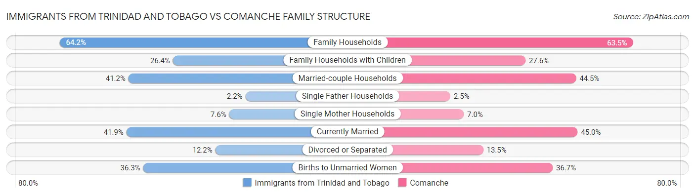 Immigrants from Trinidad and Tobago vs Comanche Family Structure