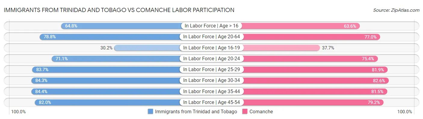 Immigrants from Trinidad and Tobago vs Comanche Labor Participation