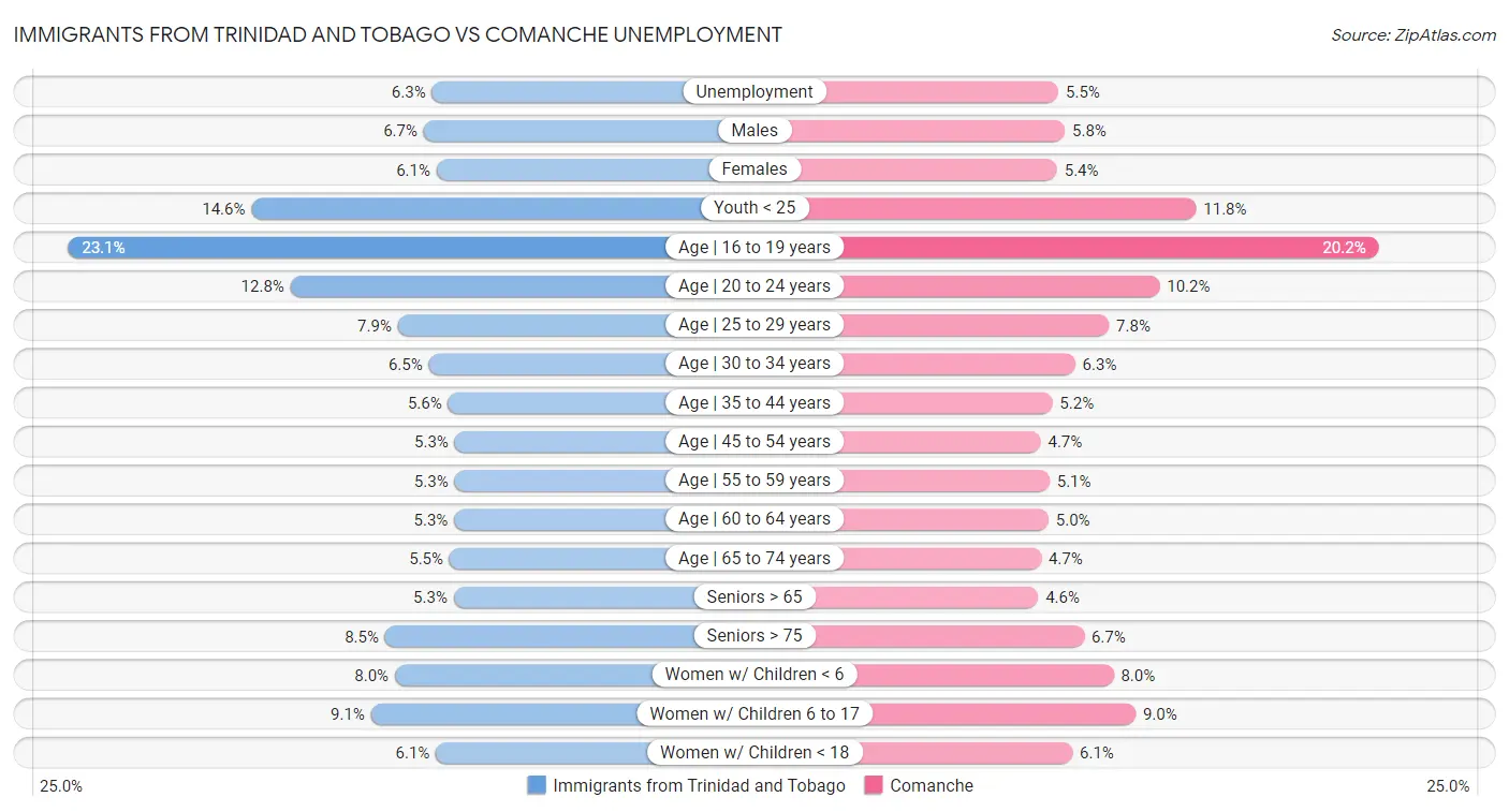Immigrants from Trinidad and Tobago vs Comanche Unemployment