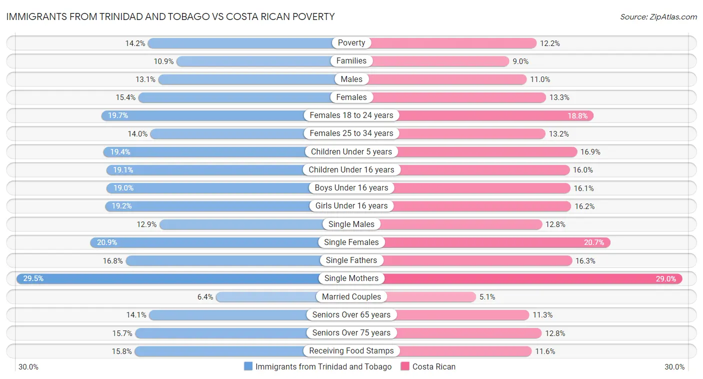 Immigrants from Trinidad and Tobago vs Costa Rican Poverty