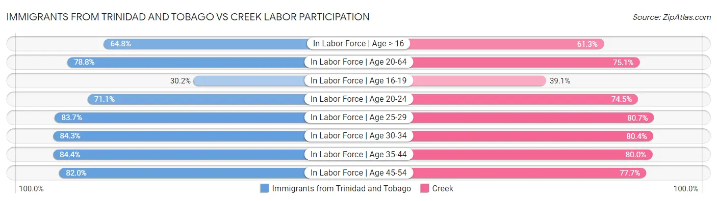 Immigrants from Trinidad and Tobago vs Creek Labor Participation