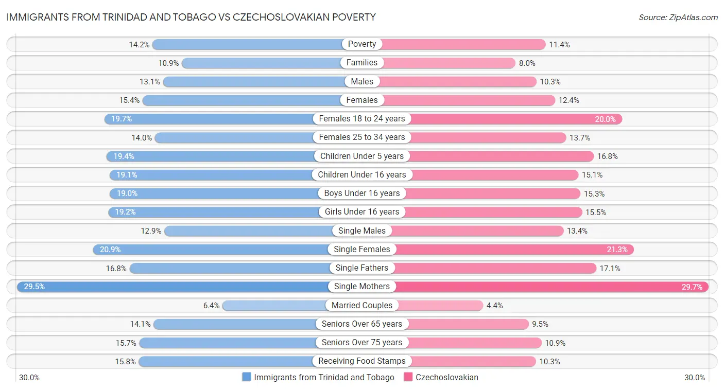 Immigrants from Trinidad and Tobago vs Czechoslovakian Poverty