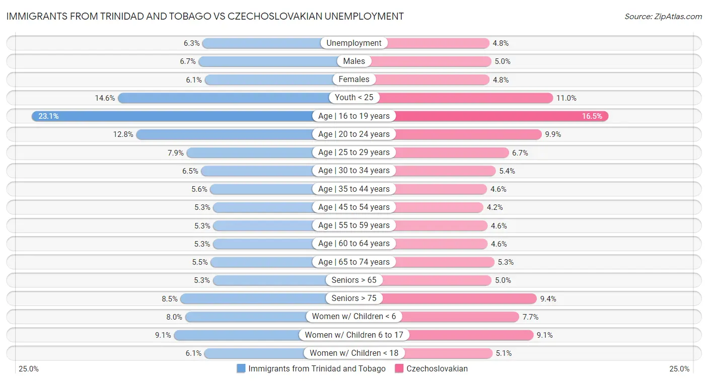 Immigrants from Trinidad and Tobago vs Czechoslovakian Unemployment