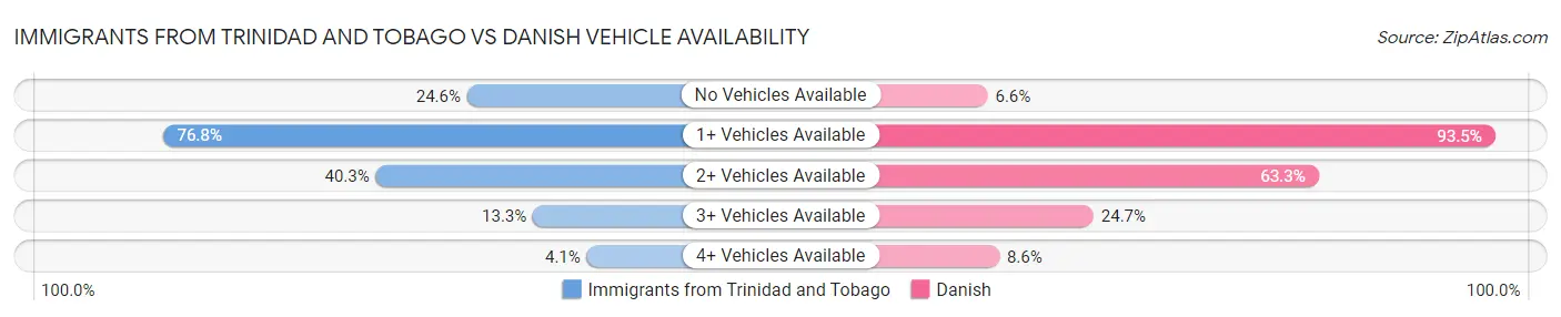 Immigrants from Trinidad and Tobago vs Danish Vehicle Availability