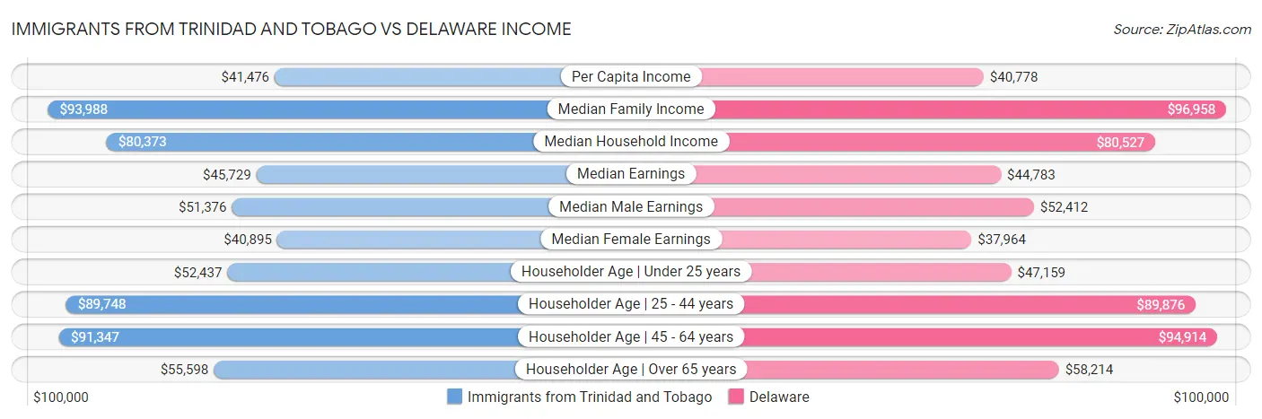 Immigrants from Trinidad and Tobago vs Delaware Income