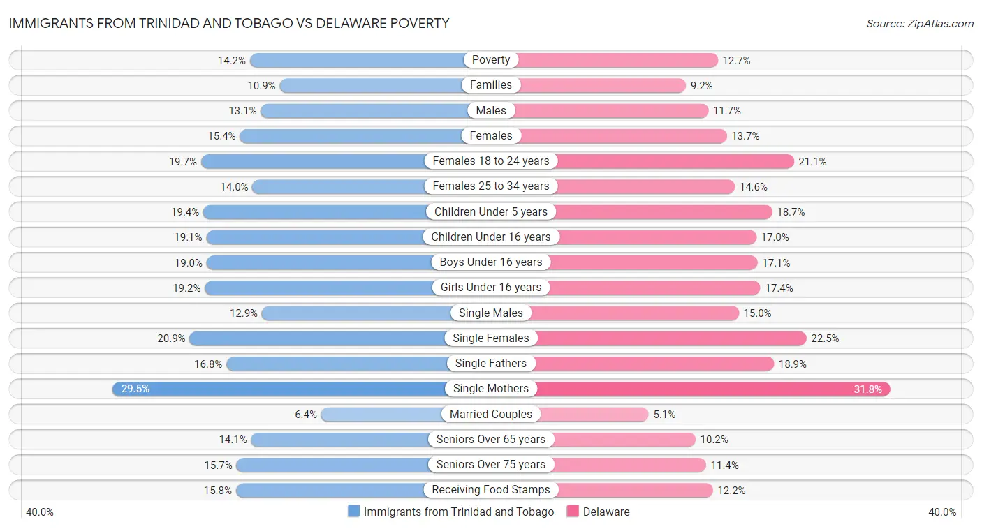 Immigrants from Trinidad and Tobago vs Delaware Poverty