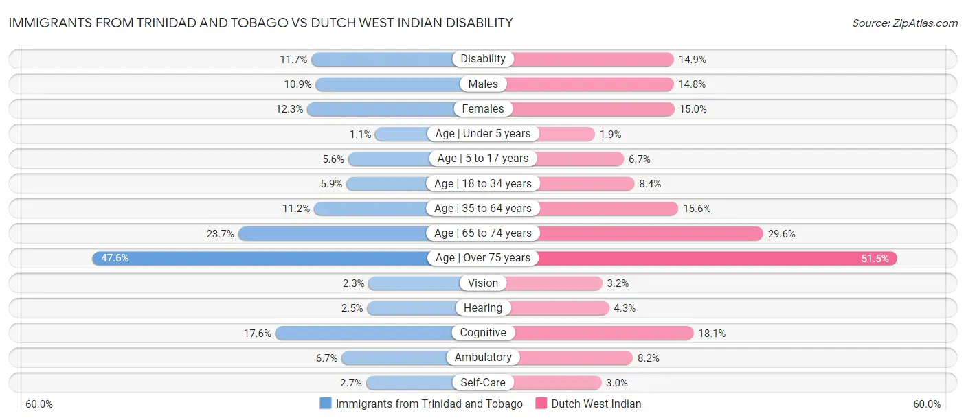 Immigrants from Trinidad and Tobago vs Dutch West Indian Disability