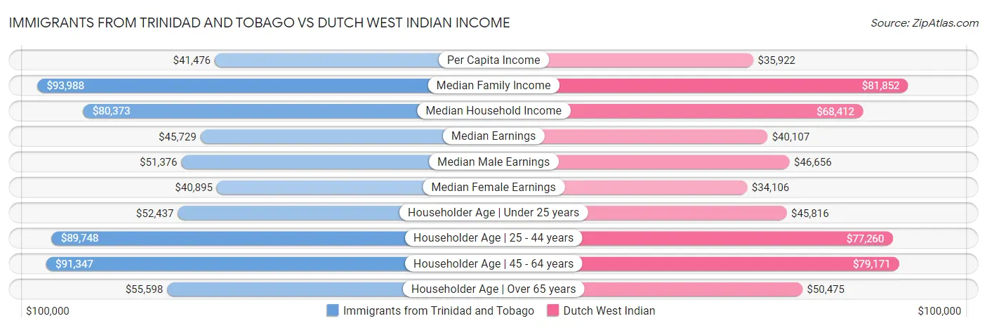 Immigrants from Trinidad and Tobago vs Dutch West Indian Income