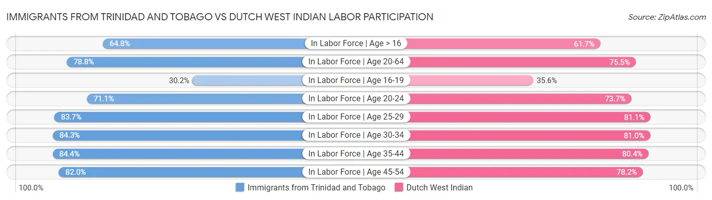 Immigrants from Trinidad and Tobago vs Dutch West Indian Labor Participation