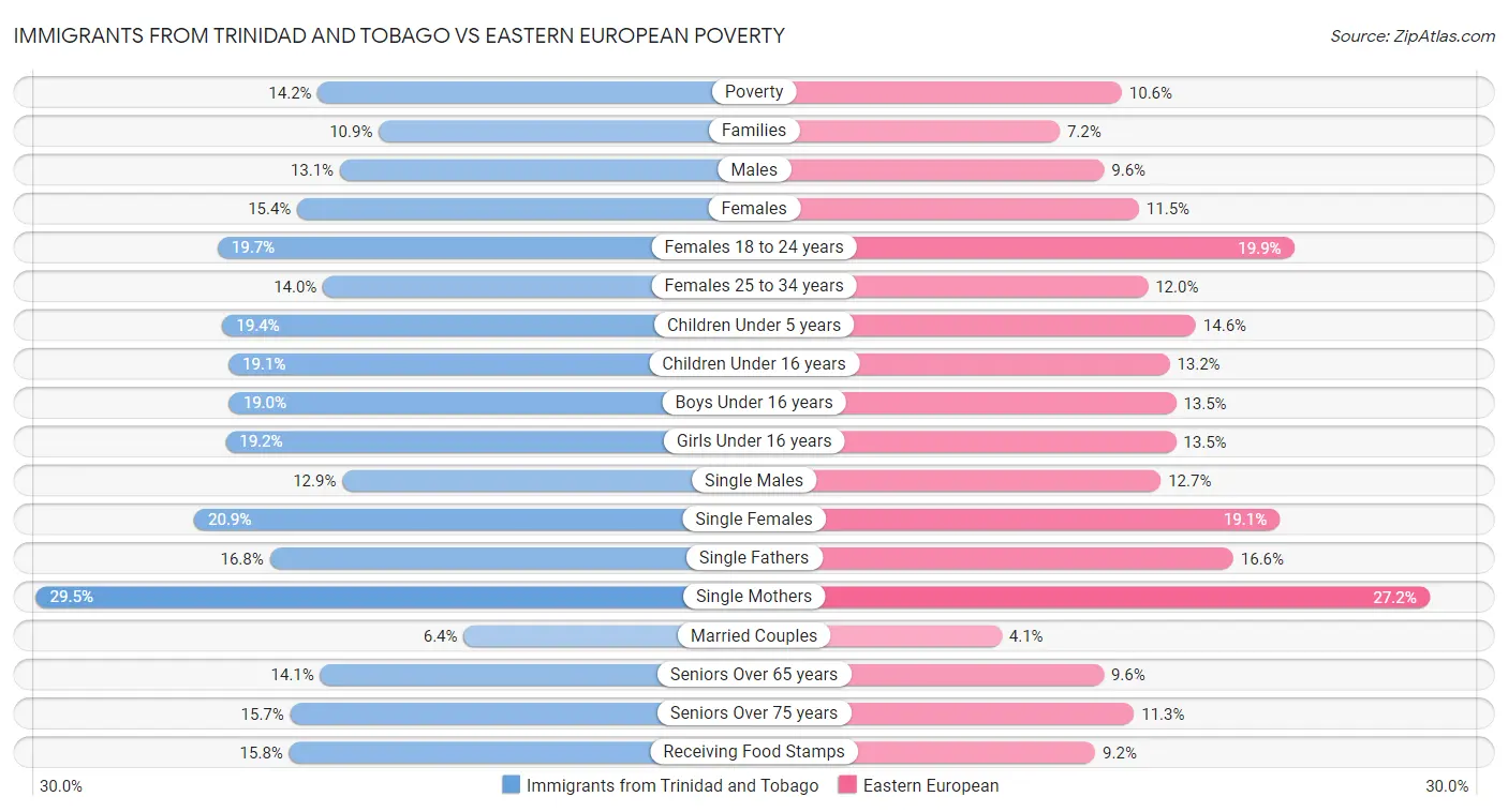 Immigrants from Trinidad and Tobago vs Eastern European Poverty