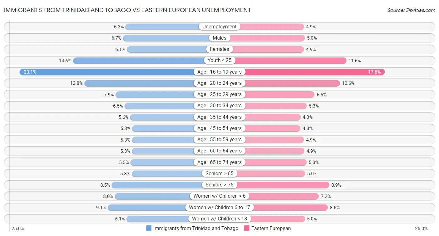 Immigrants from Trinidad and Tobago vs Eastern European Unemployment