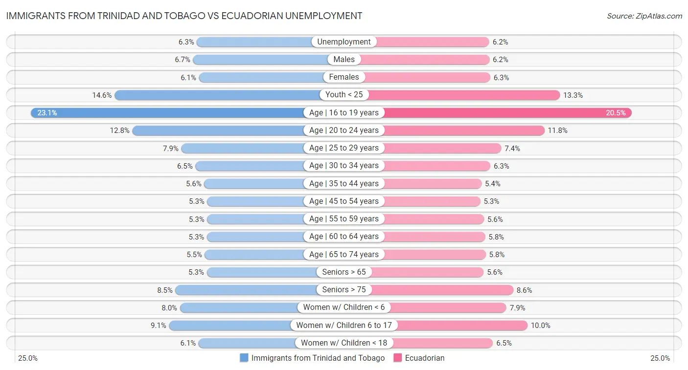 Immigrants from Trinidad and Tobago vs Ecuadorian Unemployment