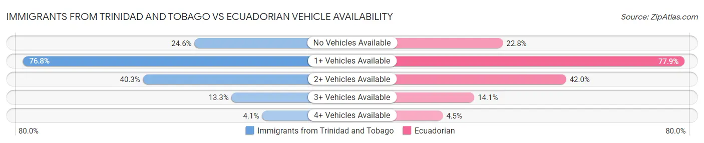 Immigrants from Trinidad and Tobago vs Ecuadorian Vehicle Availability