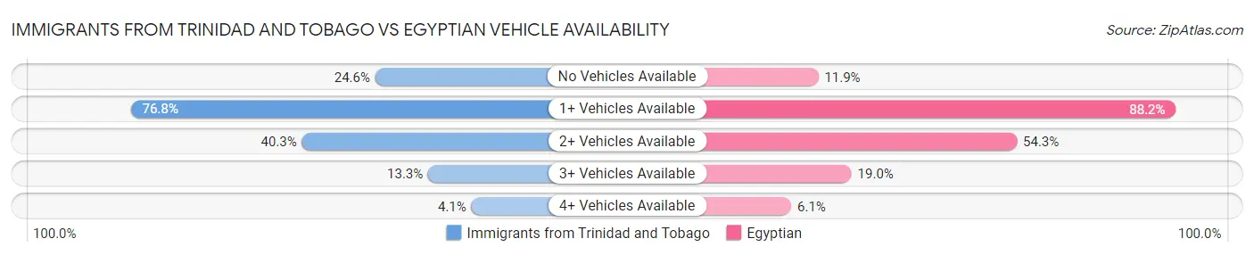 Immigrants from Trinidad and Tobago vs Egyptian Vehicle Availability