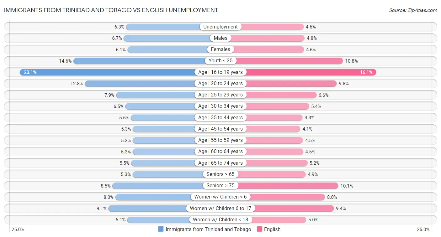 Immigrants from Trinidad and Tobago vs English Unemployment