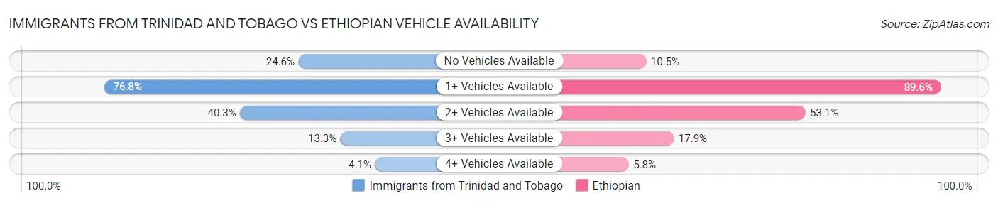 Immigrants from Trinidad and Tobago vs Ethiopian Vehicle Availability