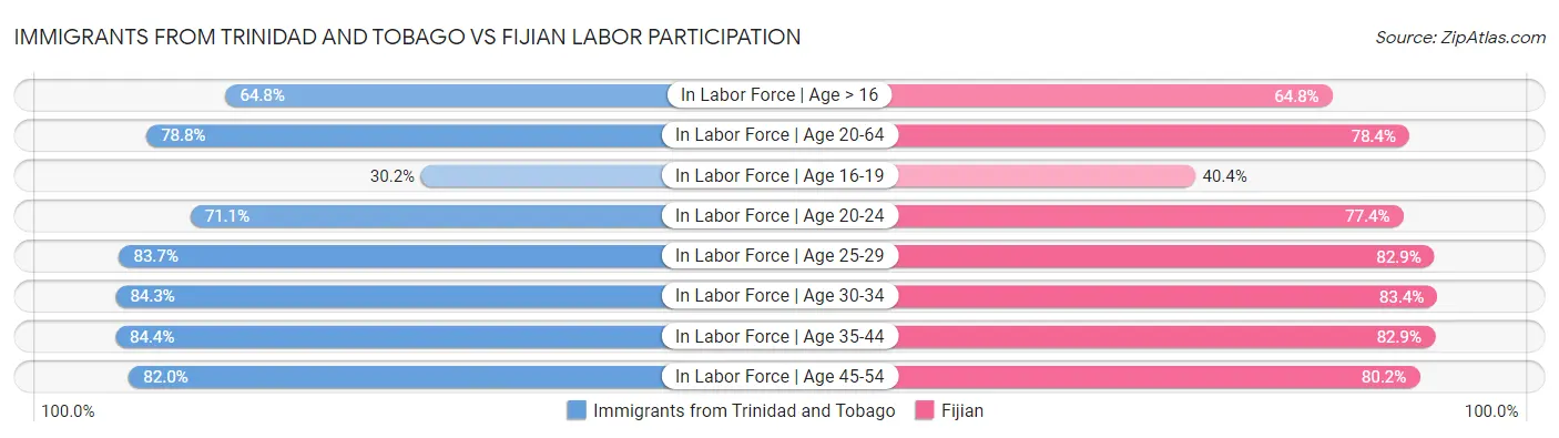 Immigrants from Trinidad and Tobago vs Fijian Labor Participation
