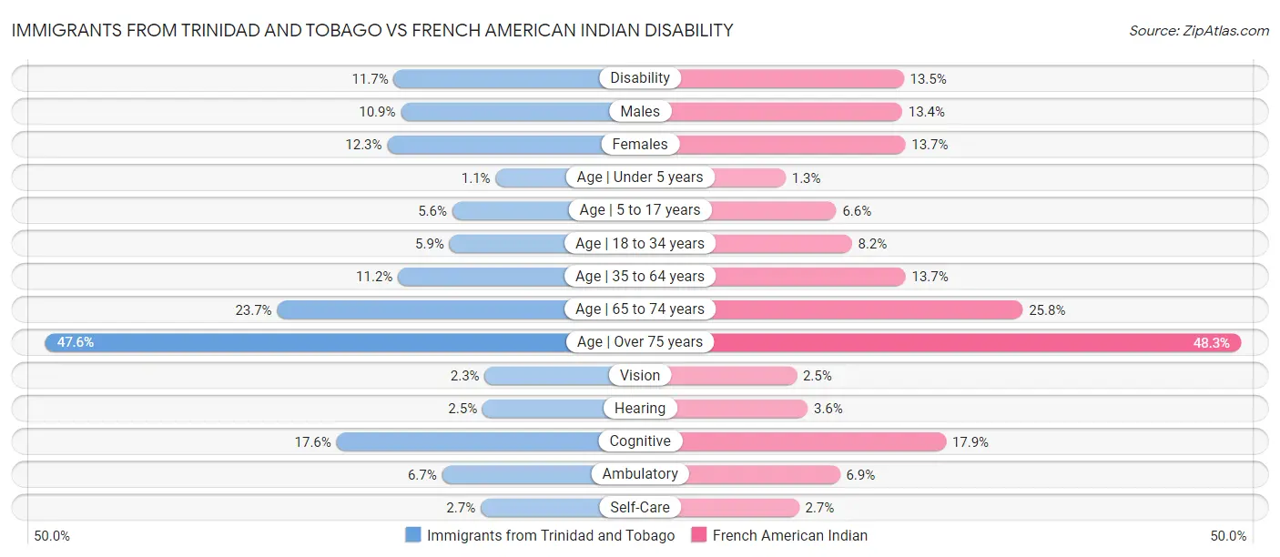 Immigrants from Trinidad and Tobago vs French American Indian Disability