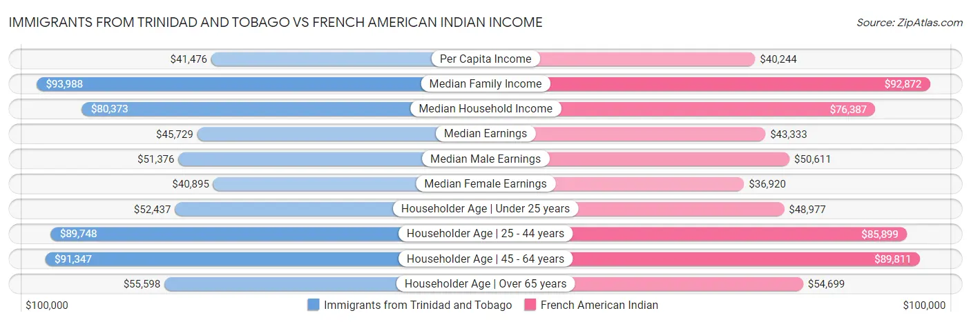 Immigrants from Trinidad and Tobago vs French American Indian Income