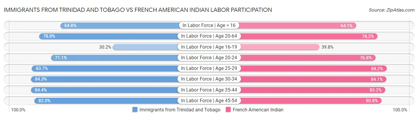 Immigrants from Trinidad and Tobago vs French American Indian Labor Participation