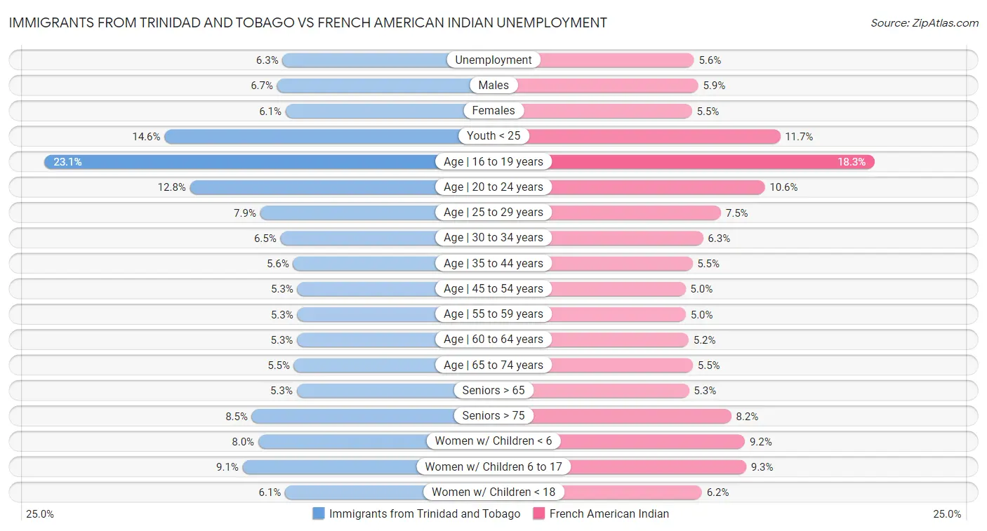 Immigrants from Trinidad and Tobago vs French American Indian Unemployment