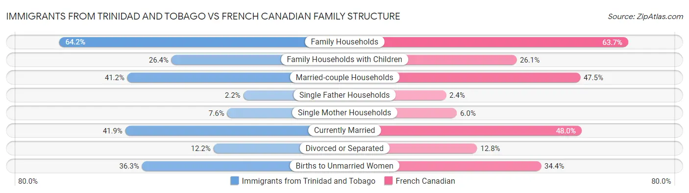 Immigrants from Trinidad and Tobago vs French Canadian Family Structure