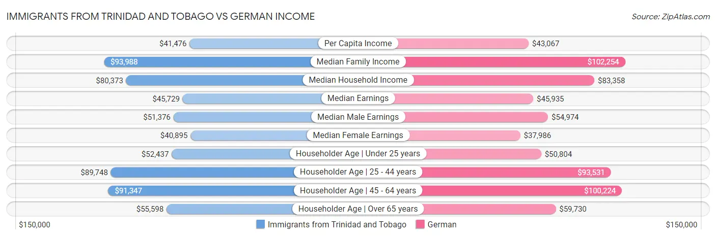 Immigrants from Trinidad and Tobago vs German Income