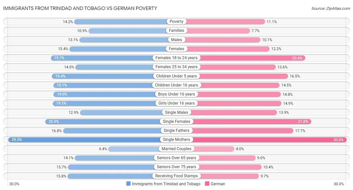 Immigrants from Trinidad and Tobago vs German Poverty