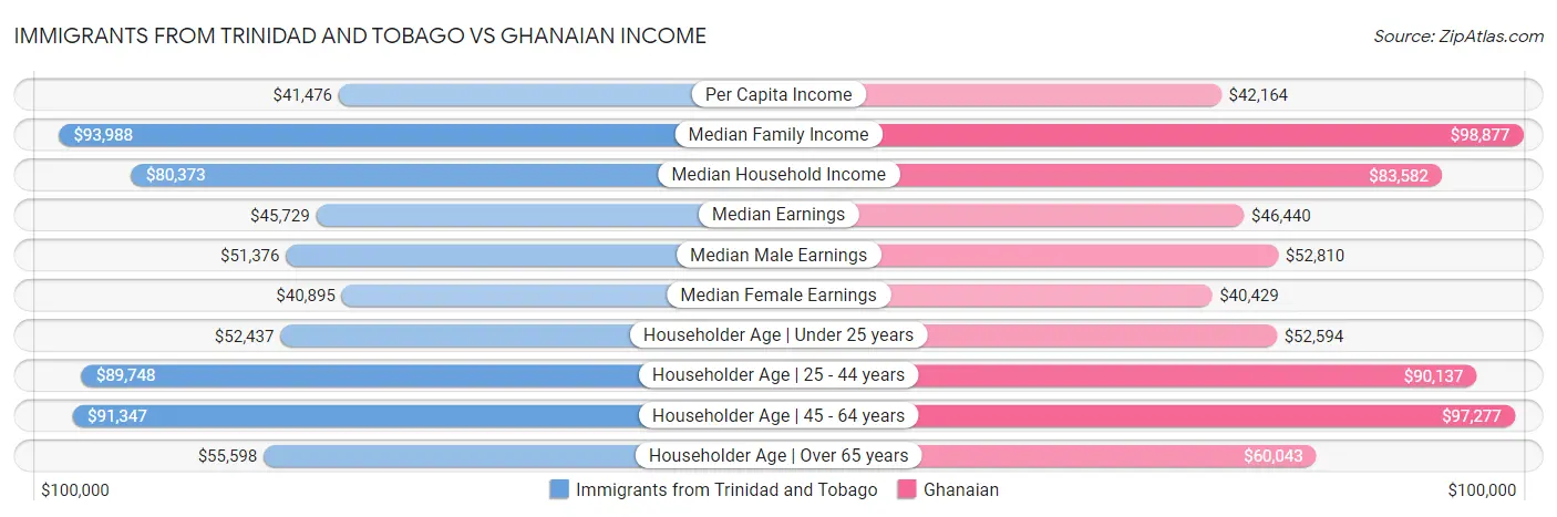 Immigrants from Trinidad and Tobago vs Ghanaian Income