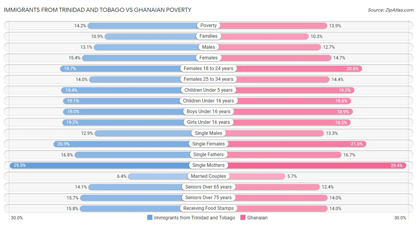 Immigrants from Trinidad and Tobago vs Ghanaian Poverty
