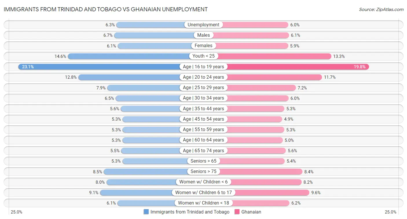 Immigrants from Trinidad and Tobago vs Ghanaian Unemployment