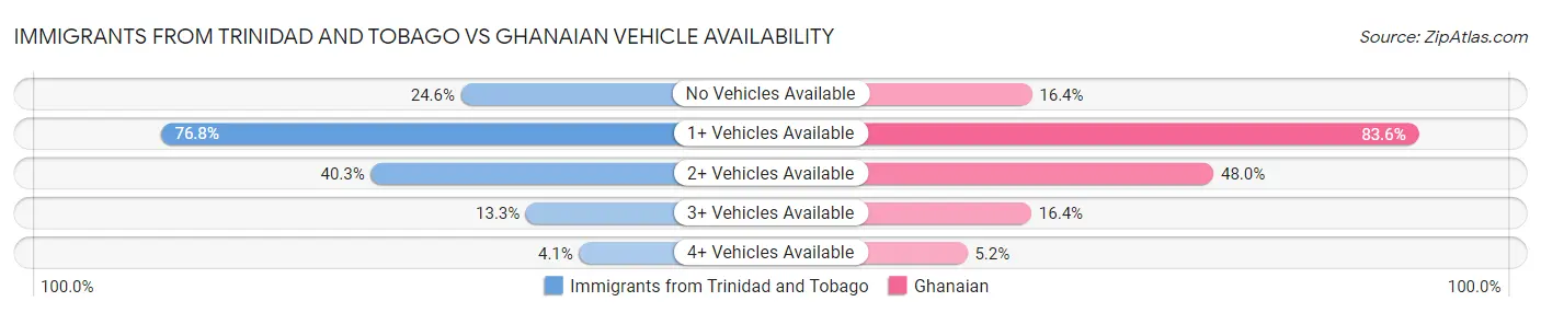 Immigrants from Trinidad and Tobago vs Ghanaian Vehicle Availability