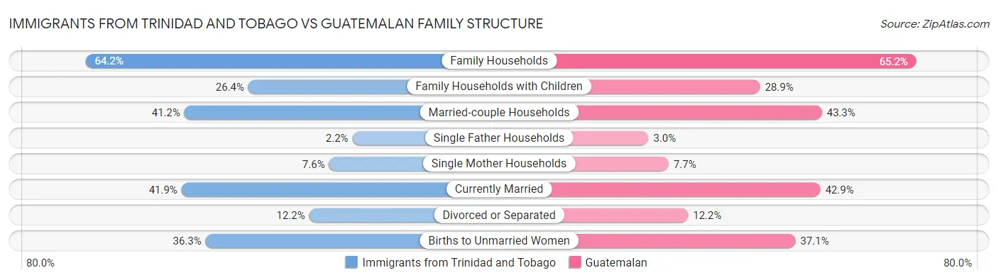 Immigrants from Trinidad and Tobago vs Guatemalan Family Structure
