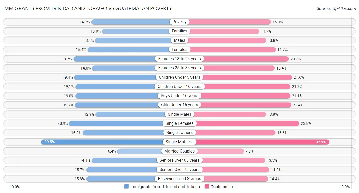 Immigrants from Trinidad and Tobago vs Guatemalan Poverty