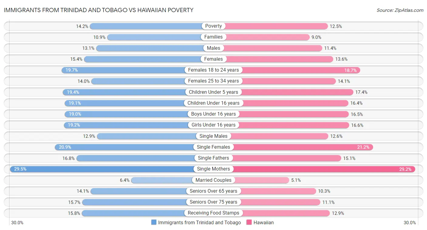 Immigrants from Trinidad and Tobago vs Hawaiian Poverty