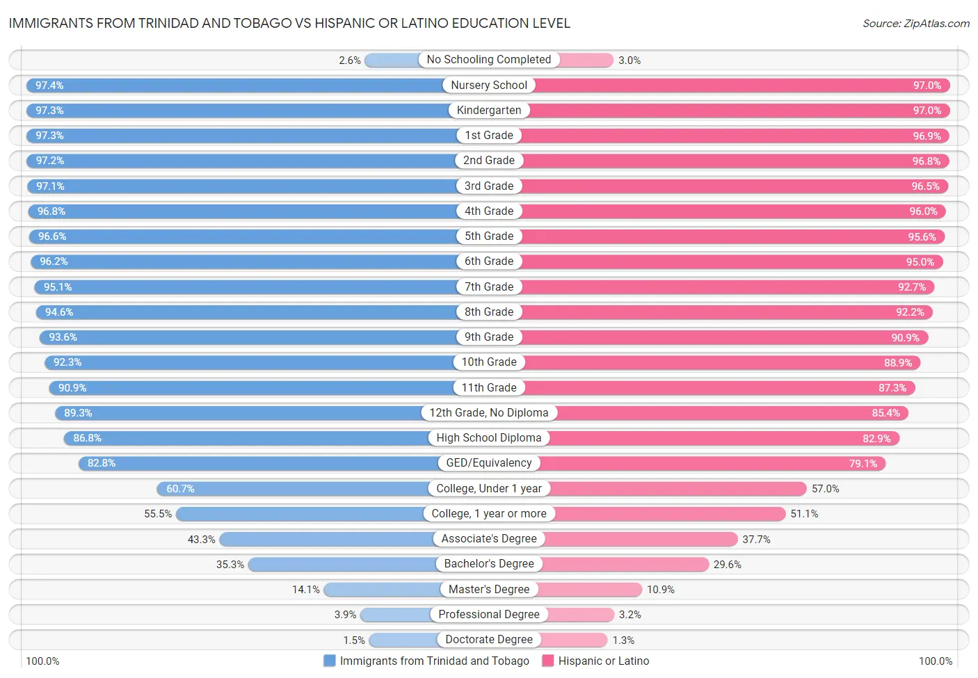 Immigrants from Trinidad and Tobago vs Hispanic or Latino Education Level