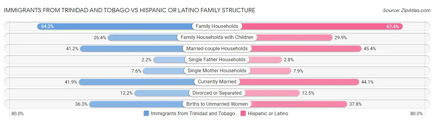 Immigrants from Trinidad and Tobago vs Hispanic or Latino Family Structure