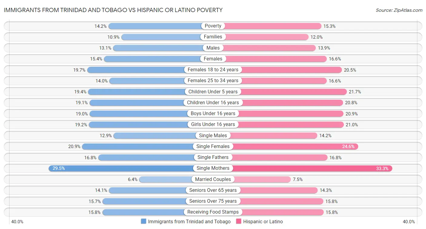 Immigrants from Trinidad and Tobago vs Hispanic or Latino Poverty