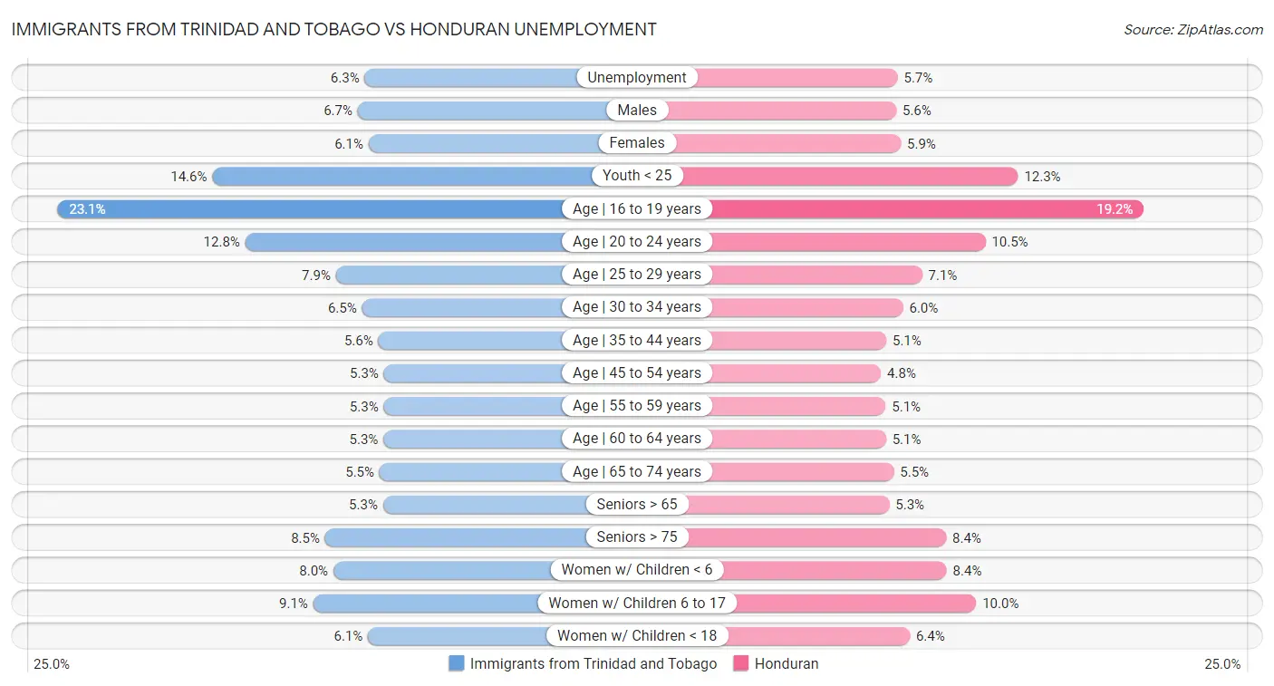Immigrants from Trinidad and Tobago vs Honduran Unemployment