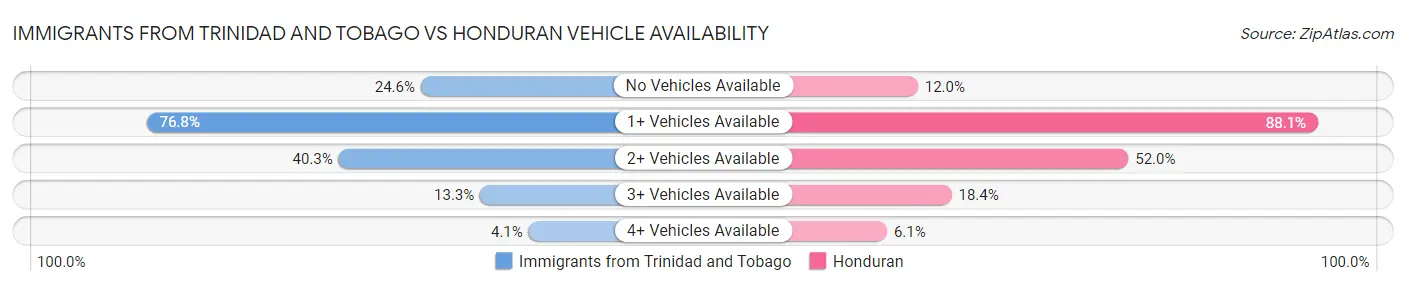 Immigrants from Trinidad and Tobago vs Honduran Vehicle Availability