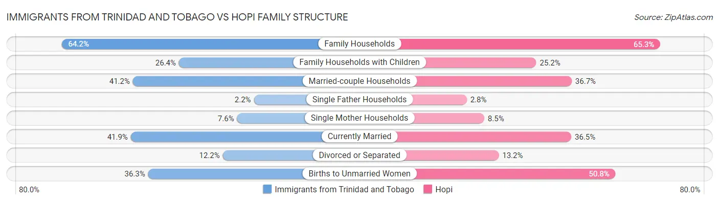 Immigrants from Trinidad and Tobago vs Hopi Family Structure