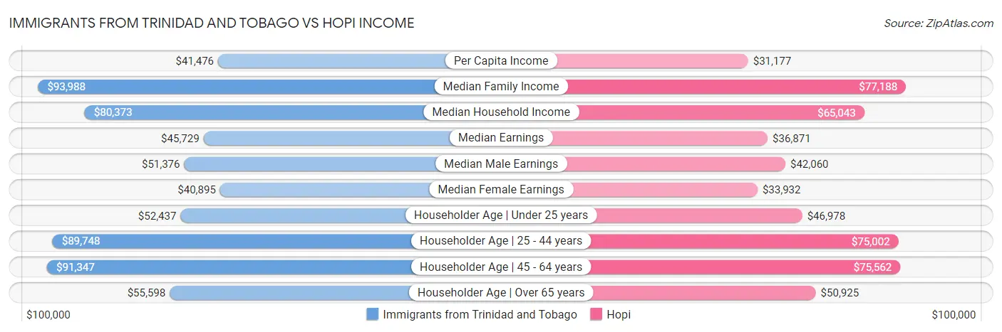 Immigrants from Trinidad and Tobago vs Hopi Income