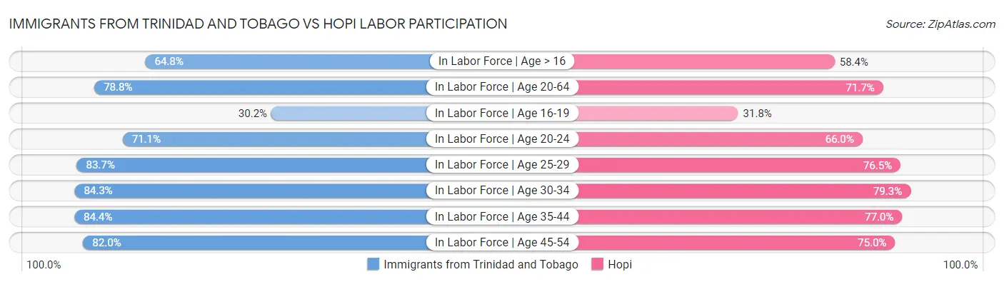 Immigrants from Trinidad and Tobago vs Hopi Labor Participation
