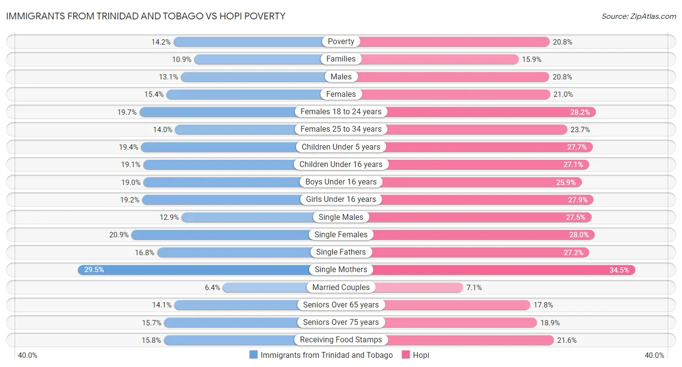 Immigrants from Trinidad and Tobago vs Hopi Poverty