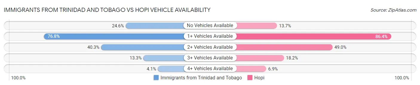 Immigrants from Trinidad and Tobago vs Hopi Vehicle Availability