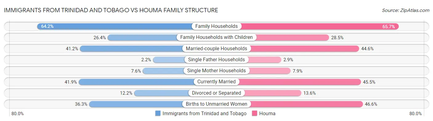 Immigrants from Trinidad and Tobago vs Houma Family Structure