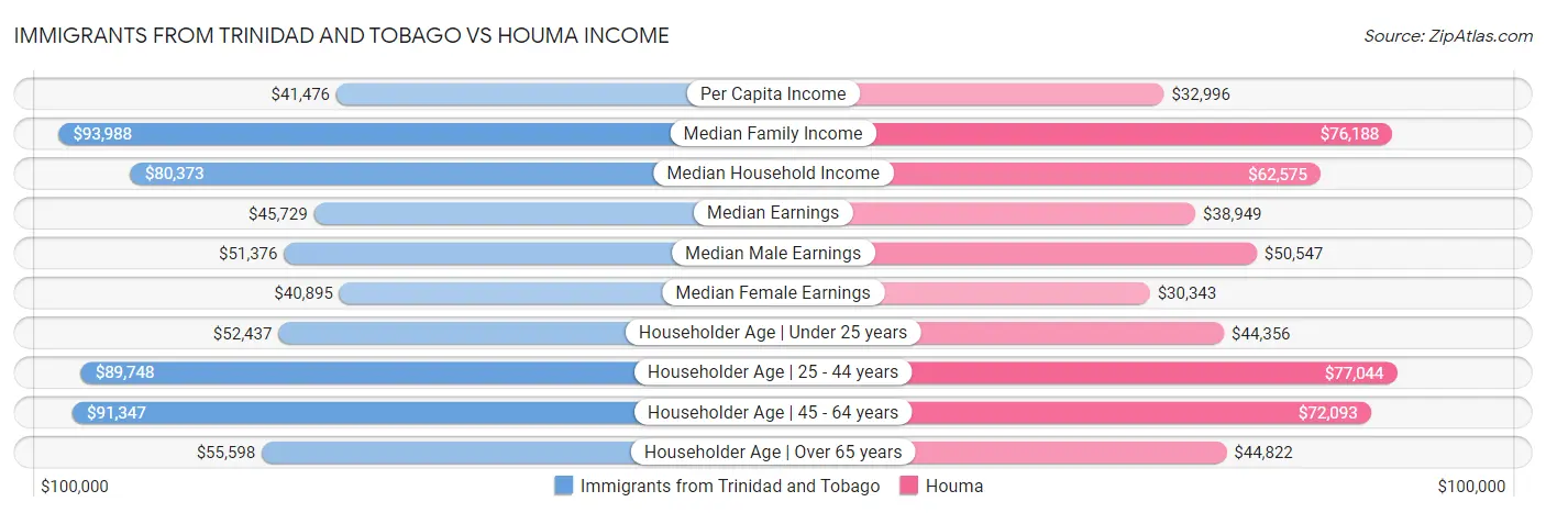 Immigrants from Trinidad and Tobago vs Houma Income
